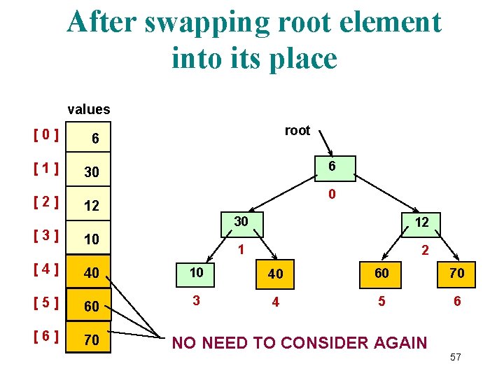 After swapping root element into its place values [0] 6 [1] 30 [2] root