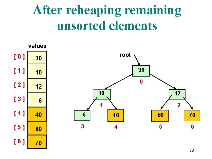 After reheaping remaining unsorted elements values [0] 30 [1] 10 [2] root 30 0