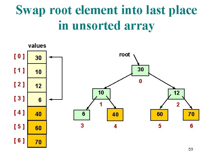 Swap root element into last place in unsorted array values [0] 30 [1] 10