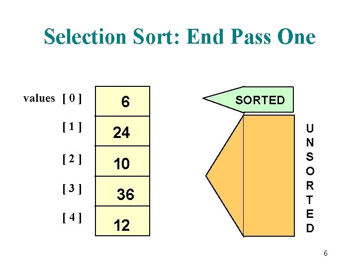 Selection Sort: End Pass One values [ 0 ] 6 [1] 24 [2] 10