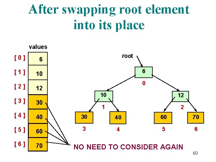 After swapping root element into its place values [0] 6 [1] 10 [2] root