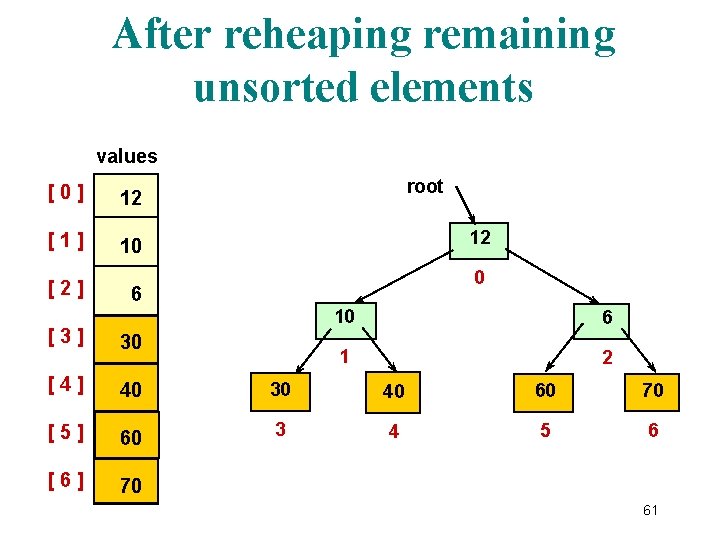 After reheaping remaining unsorted elements values [0] 12 [1] 10 [2] root 12 0
