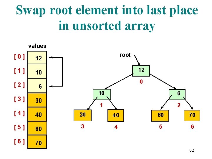 Swap root element into last place in unsorted array values [0] 12 [1] 10