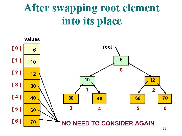 After swapping root element into its place values [0] 6 [1] 10 [2] root