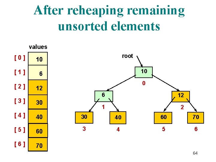 After reheaping remaining unsorted elements values [0] 10 [1] 6 [2] root 10 0