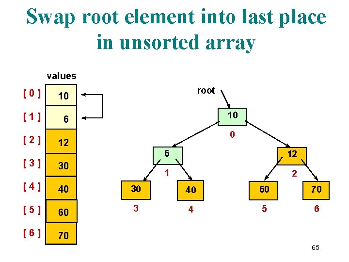 Swap root element into last place in unsorted array values [0] 10 [1] 6