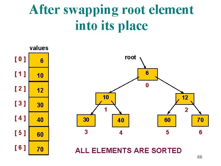After swapping root element into its place values [0] 6 [1] 10 [2] root
