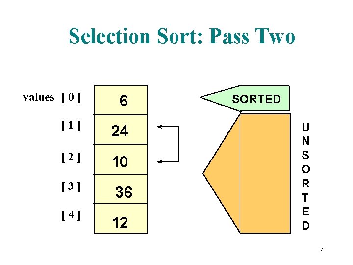 Selection Sort: Pass Two values [ 0 ] 6 [1] 24 [2] 10 [3]