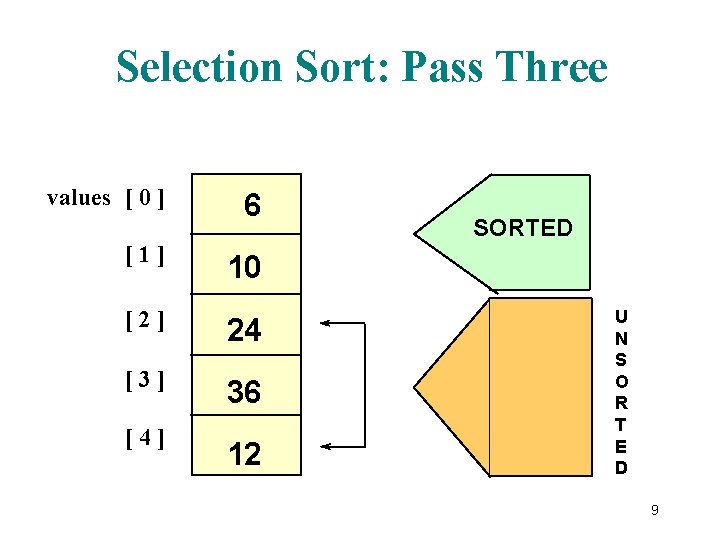 Selection Sort: Pass Three values [ 0 ] [1] 6 10 [2] 24 [3]