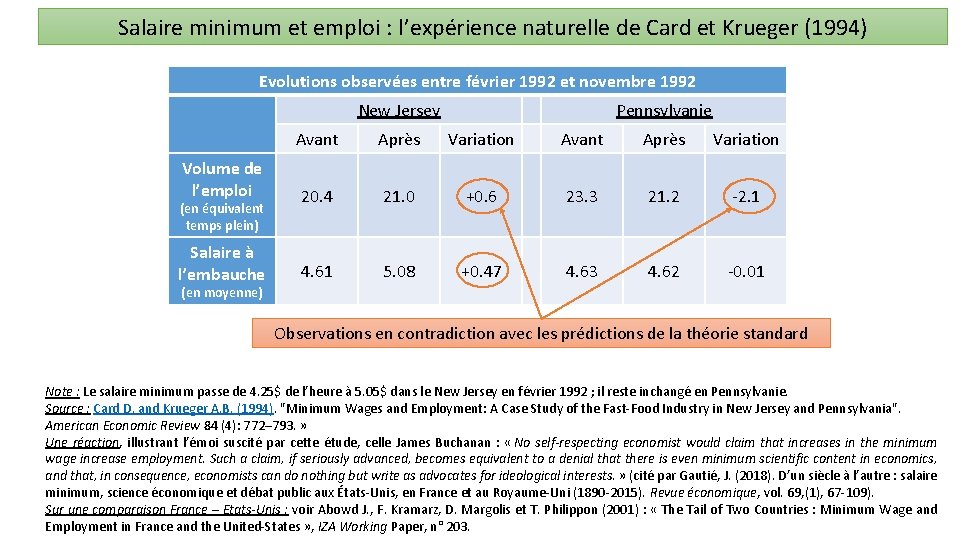 Salaire minimum et emploi : l’expérience naturelle de Card et Krueger (1994) Evolutions observées