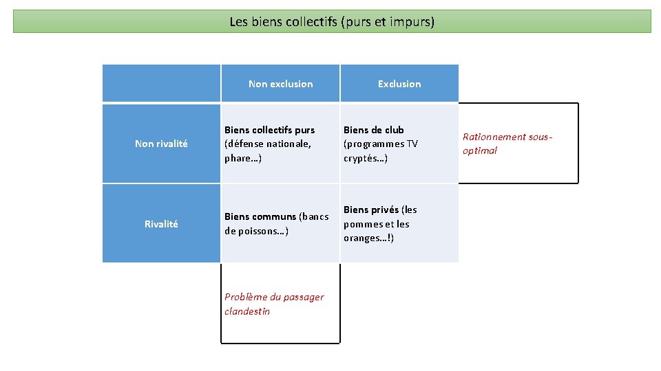 Les biens collectifs (purs et impurs) Non rivalité Rivalité Non exclusion Exclusion Biens collectifs