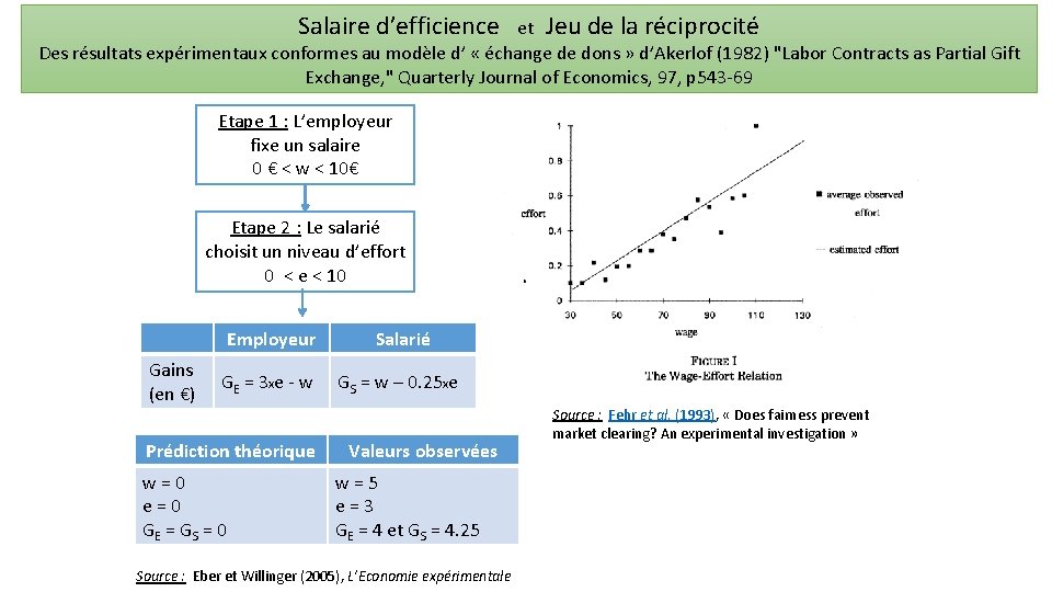 Salaire d’efficience et Jeu de la réciprocité Des résultats expérimentaux conformes au modèle d’