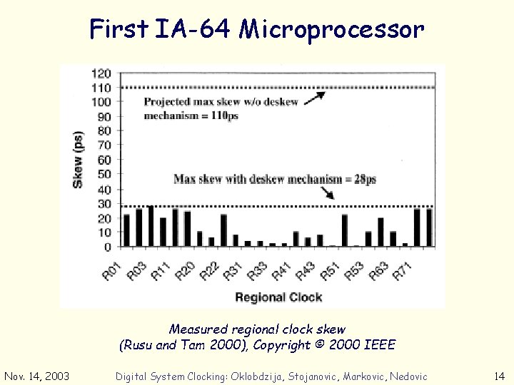 First IA-64 Microprocessor Measured regional clock skew (Rusu and Tam 2000), Copyright © 2000