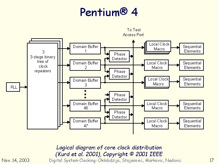 Pentium® 4 To Test Access Port 3 3 -stage binary tree of clock repeaters