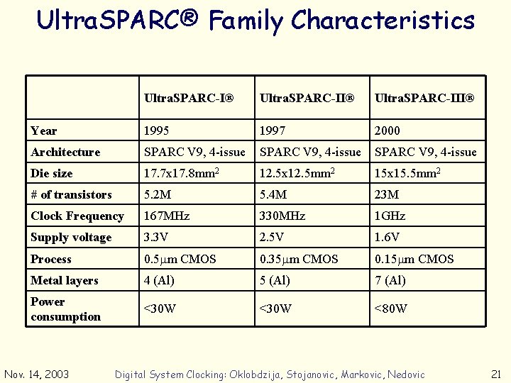 Ultra. SPARC® Family Characteristics Ultra. SPARC-I® Ultra. SPARC-III® Year 1995 1997 2000 Architecture SPARC