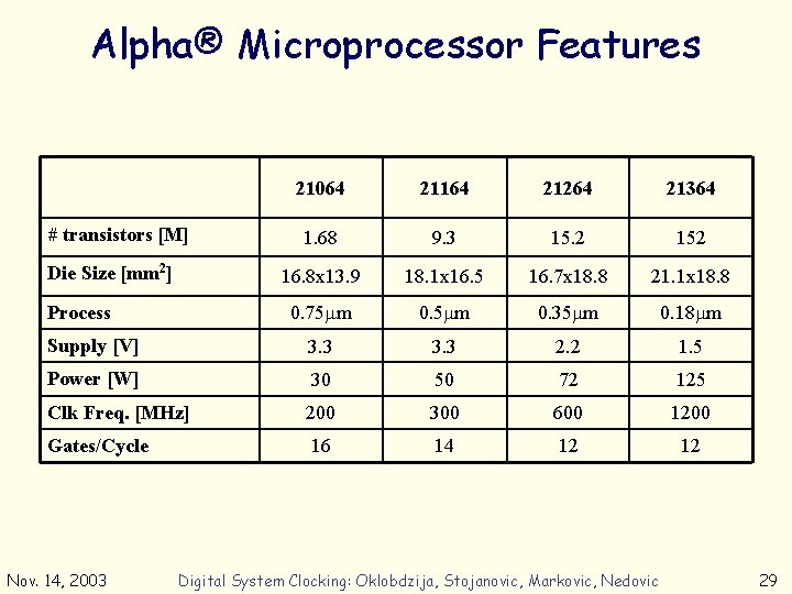 Alpha® Microprocessor Features 21064 21164 21264 21364 1. 68 9. 3 15. 2 152