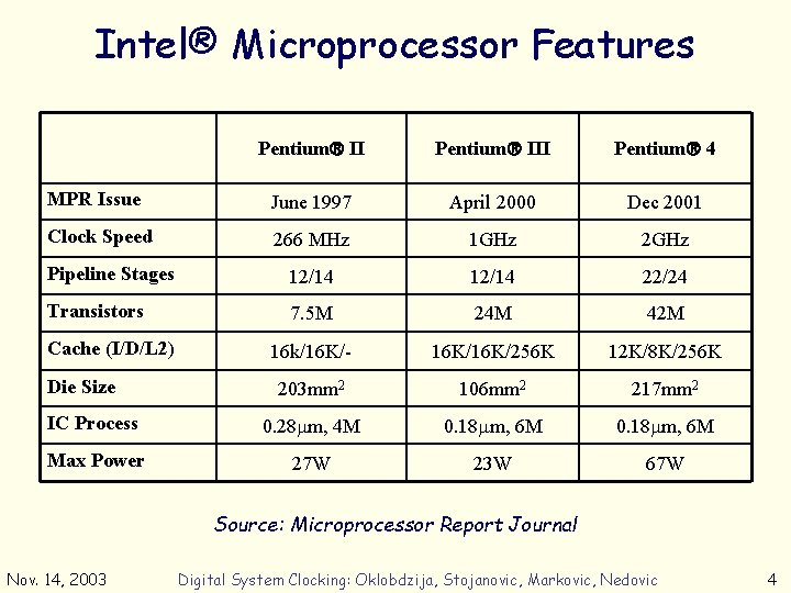 Intel® Microprocessor Features Pentium III Pentium 4 MPR Issue June 1997 April 2000 Dec
