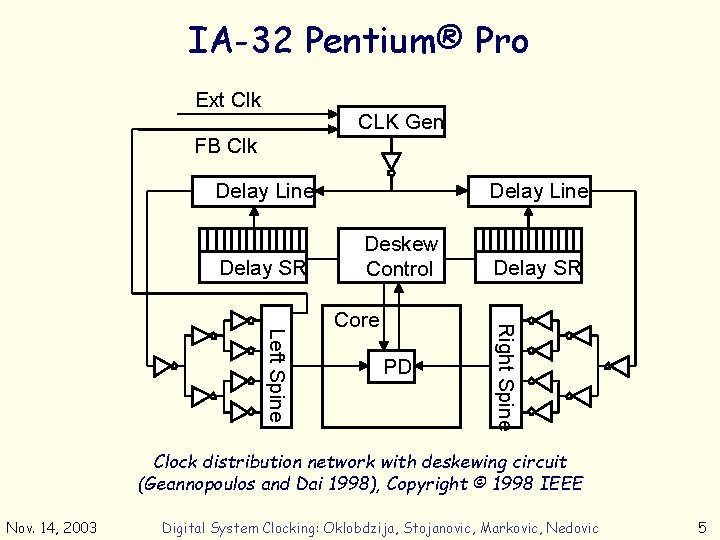 IA-32 Pentium® Pro Ext Clk CLK Gen FB Clk Delay Line Delay SR Delay