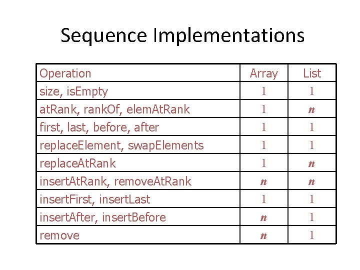 Sequence Implementations Operation size, is. Empty at. Rank, rank. Of, elem. At. Rank first,