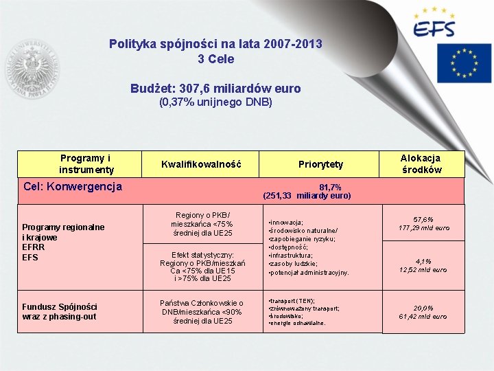 Polityka spójności na lata 2007 -2013 3 Cele Budżet: 307, 6 miliardów euro (0,