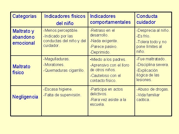 Categorías Indicadores físicos Indicadores comportamentales del niño Conducta cuidador Maltrato y abandono emocional -Menos Categorías Indicadores físicos Indicadores comportamentales del niño Conducta cuidador Maltrato y abandono emocional -Menos