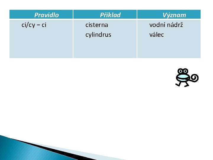 Pravidlo ci/cy − ci Příklad cisterna cylindrus Význam vodní nádrž válec 