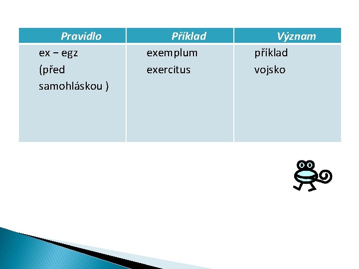 Pravidlo ex − egz (před samohláskou ) Příklad exemplum exercitus Význam příklad vojsko 