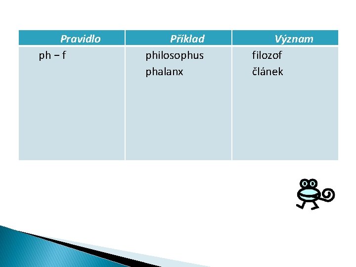 Pravidlo ph − f Příklad philosophus phalanx Význam filozof článek 