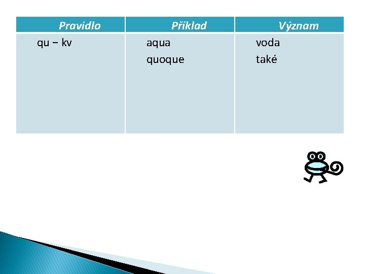 Pravidlo qu − kv Příklad aqua quoque Význam voda také 