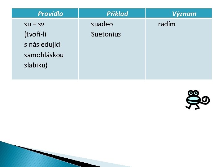 Pravidlo su − sv (tvoří-li s následující samohláskou slabiku) Příklad suadeo Suetonius Význam radím