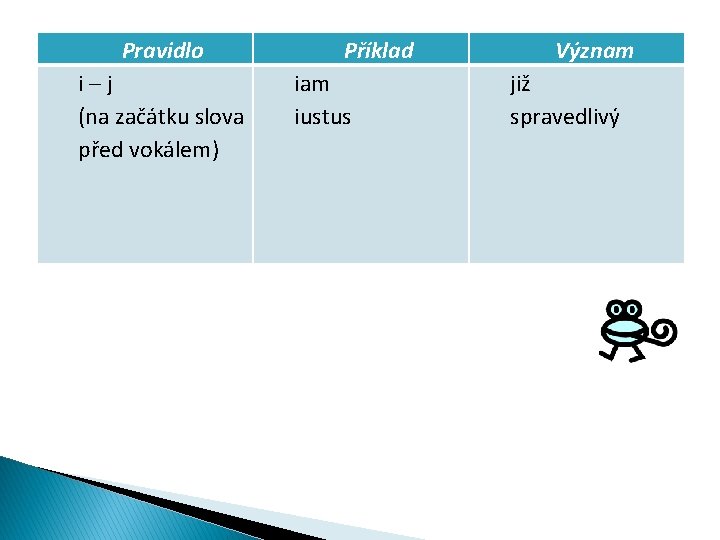 Pravidlo i – j (na začátku slova před vokálem) Příklad iam iustus Význam již