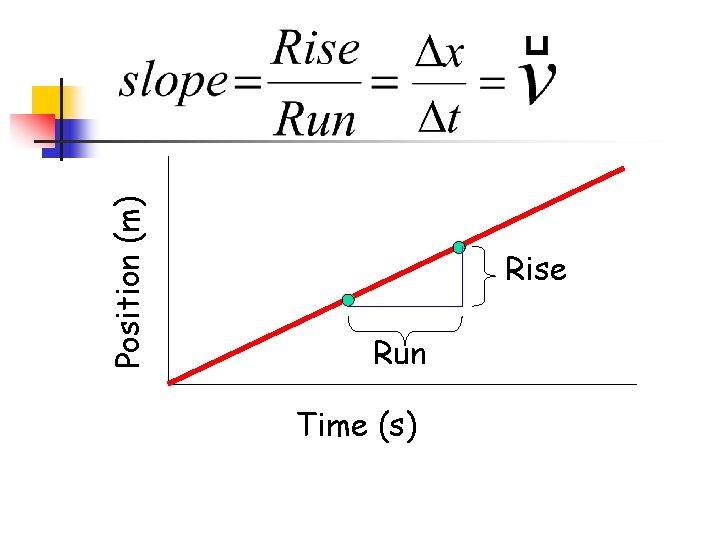 Position (m) Rise Run Time (s) 