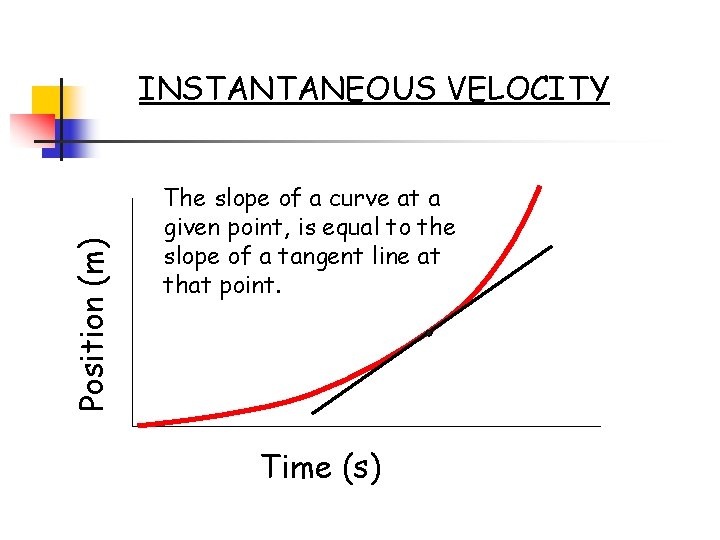 Position (m) INSTANTANEOUS VELOCITY The slope of a curve at a given point, is