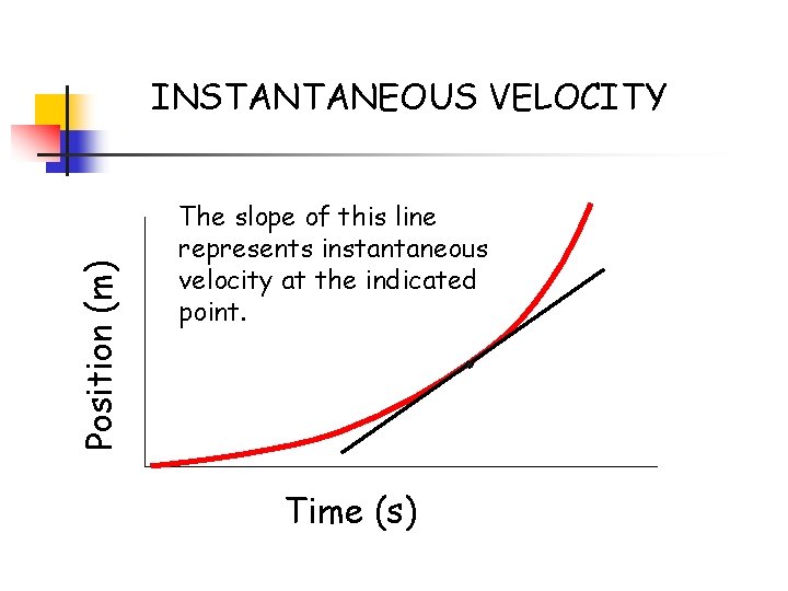 Position (m) INSTANTANEOUS VELOCITY The slope of this line represents instantaneous velocity at the