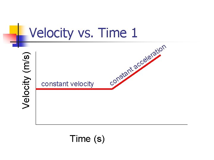 Velocity vs. Time 1 Velocity (m/s) n e o i t a r e
