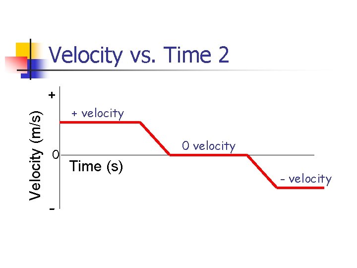 Velocity vs. Time 2 Velocity (m/s) + 0 - + velocity 0 velocity Time