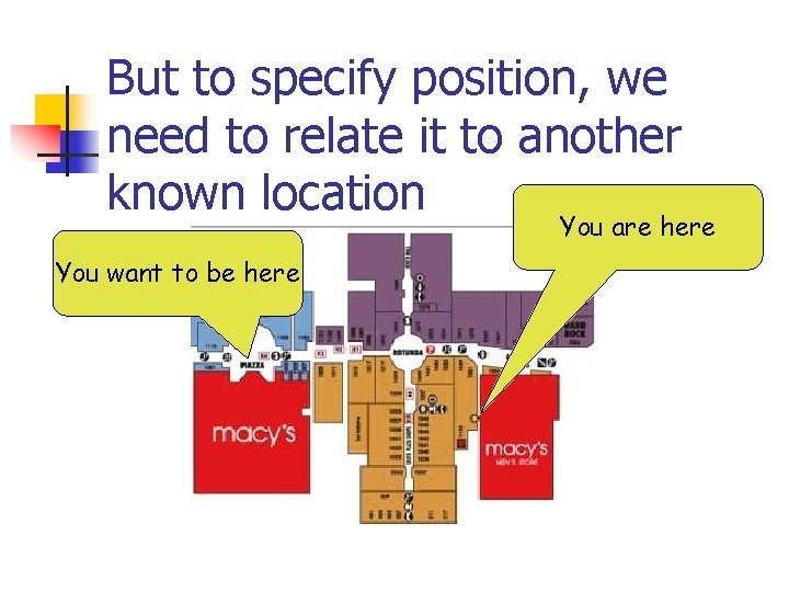 But to specify position, we need to relate it to another known location You