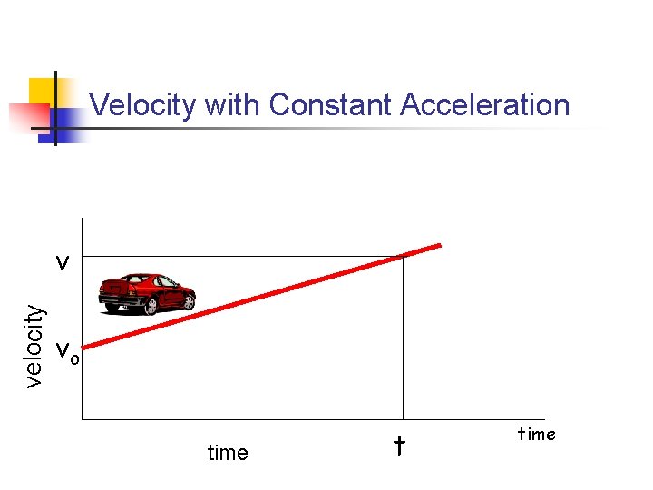 Velocity with Constant Acceleration velocity v vo time t time 