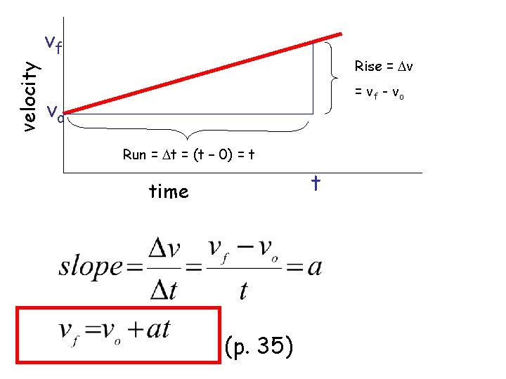 velocity vf Rise = vf - v o vo Run = t = (t