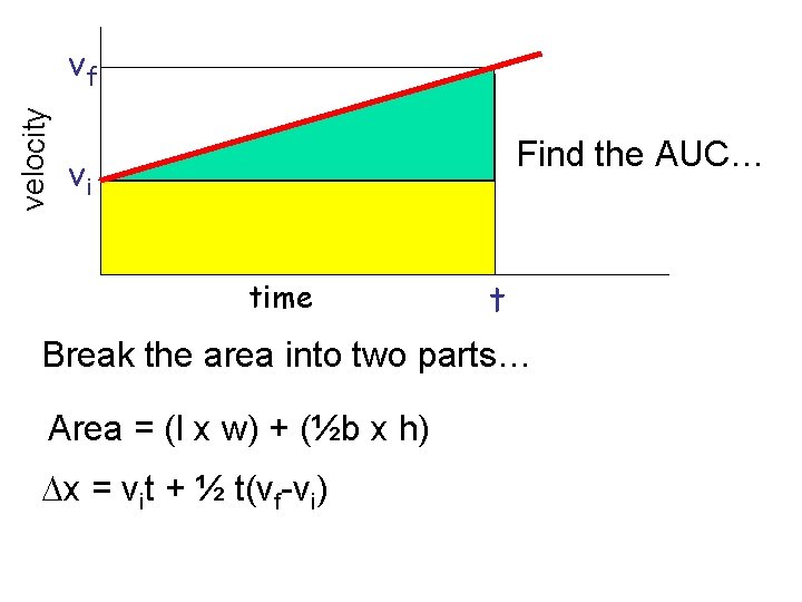 velocity vf Find the AUC… vi time t Break the area into two parts…