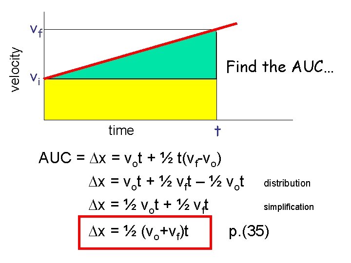 velocity vf Find the AUC… vi time t AUC = x = vot +