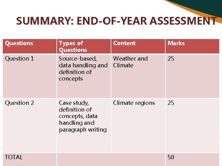 SUMMARY: END-OF-YEAR ASSESSMENT Questions Types of Questions Content Marks Question 1 Source-based, data handling