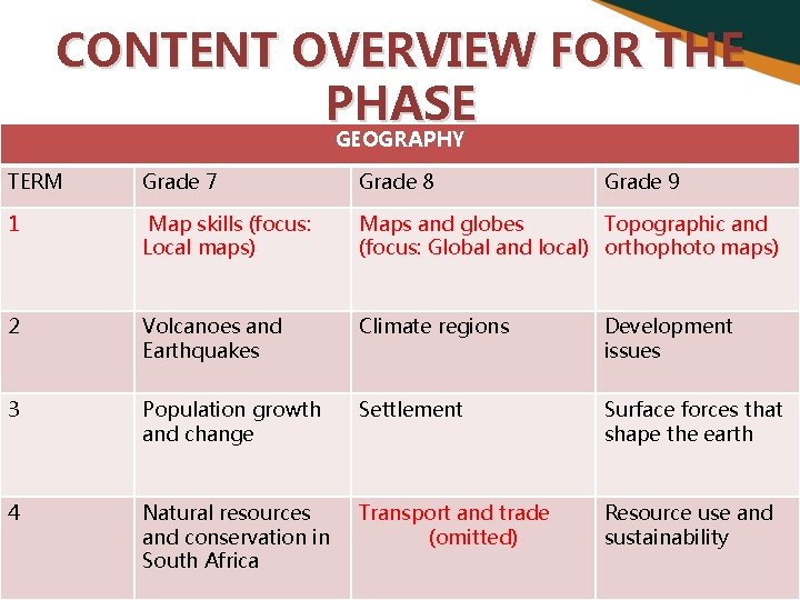 CONTENT OVERVIEW FOR THE PHASE GEOGRAPHY TERM Grade 7 Grade 8 Grade 9 1