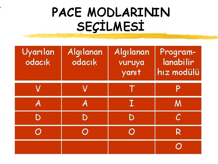 PACE MODLARININ SEÇİLMESİ Uyarılan odacık Algılanan Programvuruya lanabilir yanıt hız modülü V V T