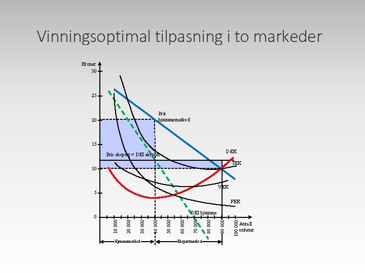 Vinningsoptimal tilpasning i to markeder Kroner 30 25 Pris hjemmemarked 20 15 DEK Pris