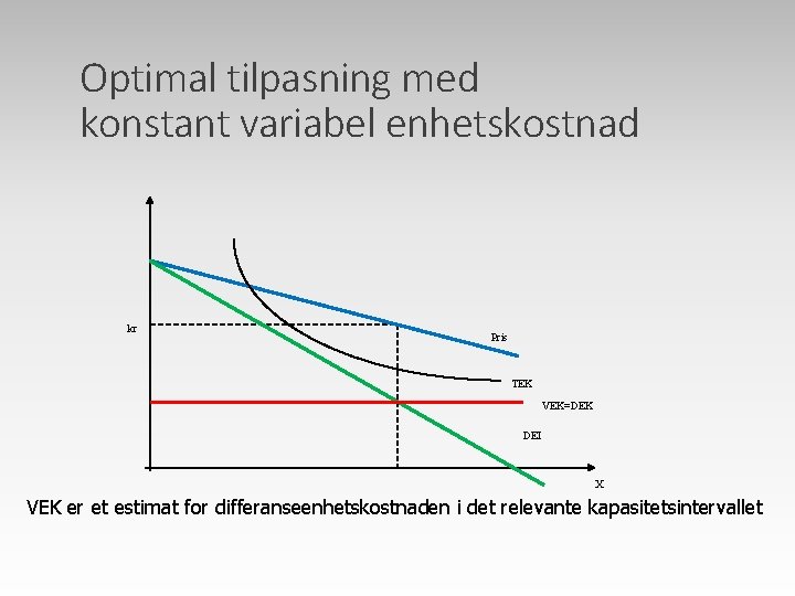 Optimal tilpasning med konstant variabel enhetskostnad kr Pris TEK VEK=DEK DEI X VEK er
