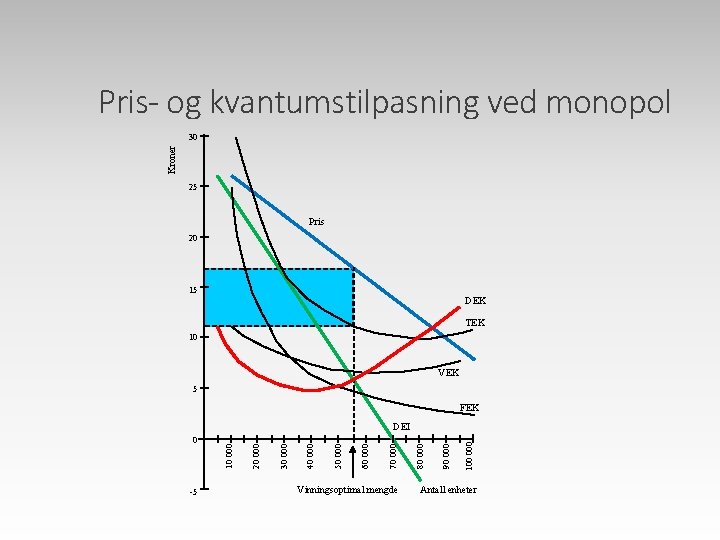 Pris- og kvantumstilpasning ved monopol Kroner 30 25 Pris 20 15 DEK TEK 10