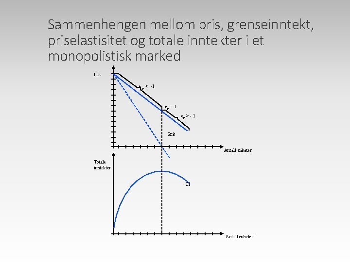 Sammenhengen mellom pris, grenseinntekt, priselastisitet og totale inntekter i et monopolistisk marked Pris e