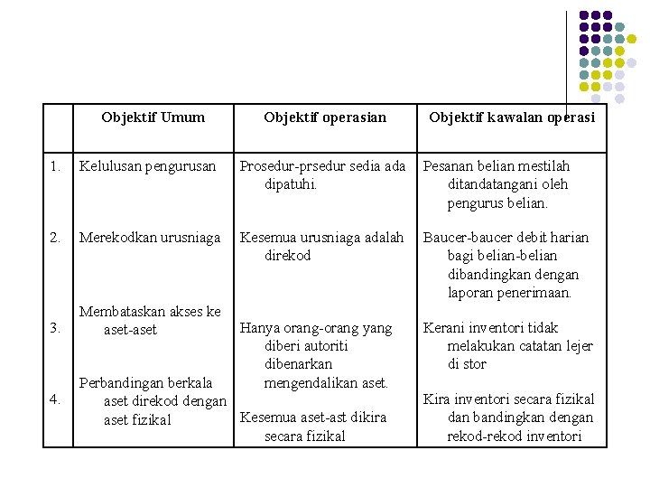 Objektif Umum Objektif operasian Objektif kawalan operasi 1. Kelulusan pengurusan Prosedur-prsedur sedia ada dipatuhi.