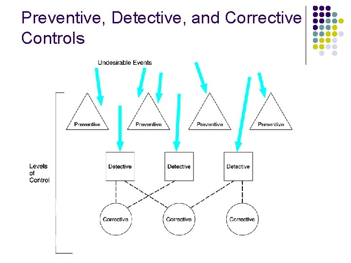 Preventive, Detective, and Corrective Controls 